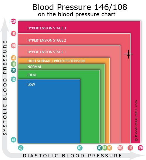Blood Pressure 146 over 108 on the blood pressure chart
