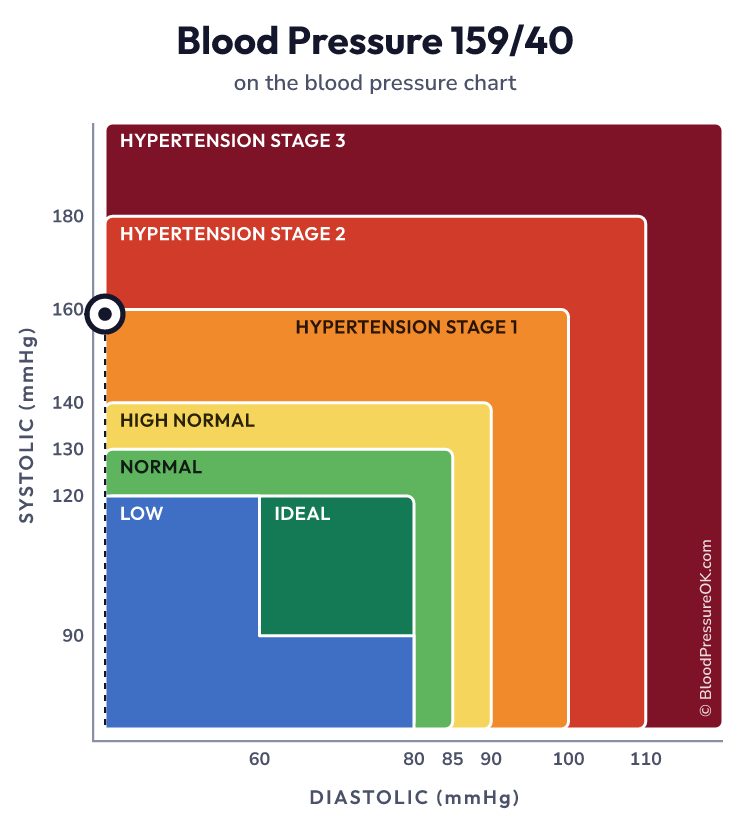 Blood pressure 159 over 40 on the blood pressure chart