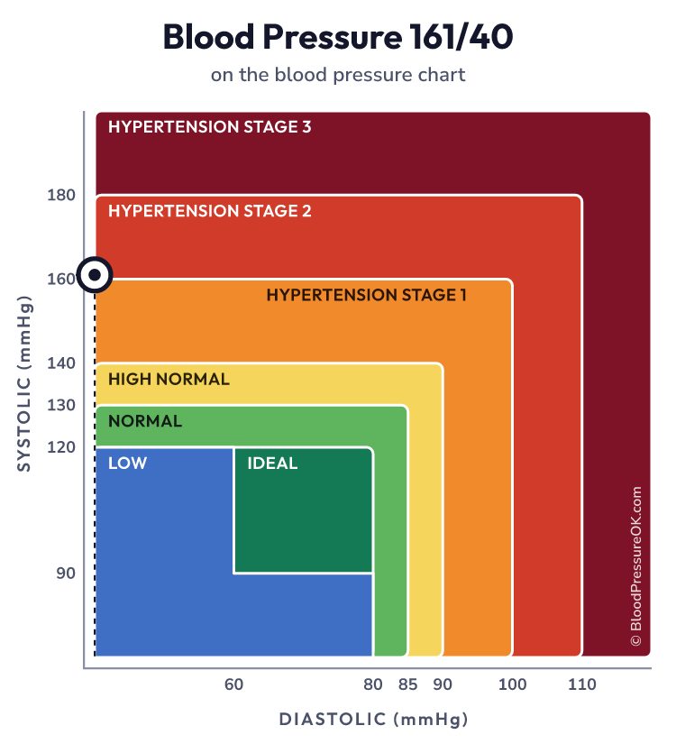 Blood pressure 161 over 40 on the blood pressure chart