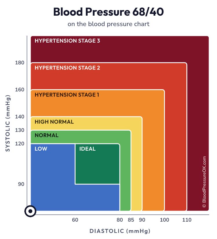 Blood pressure 68 over 40 on the blood pressure chart